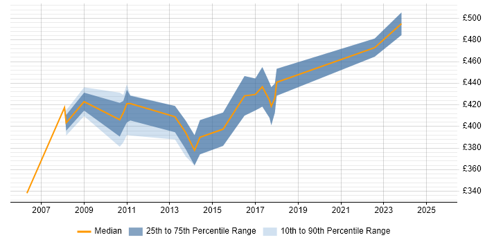 Contractor daily rate distribution trend for Technical Infrastructure Manager job vacancies in Scotland