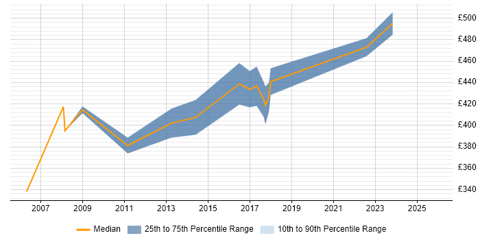 Contractor daily rate distribution trend for Technical Infrastructure Project Manager job vacancies in Scotland