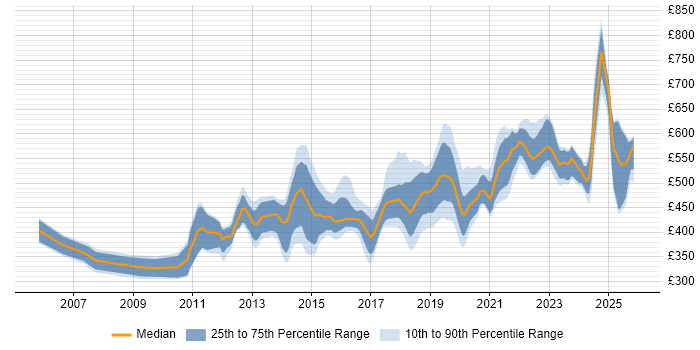Contractor daily rate distribution trend for jobs in Scotland citing Technical Leadership