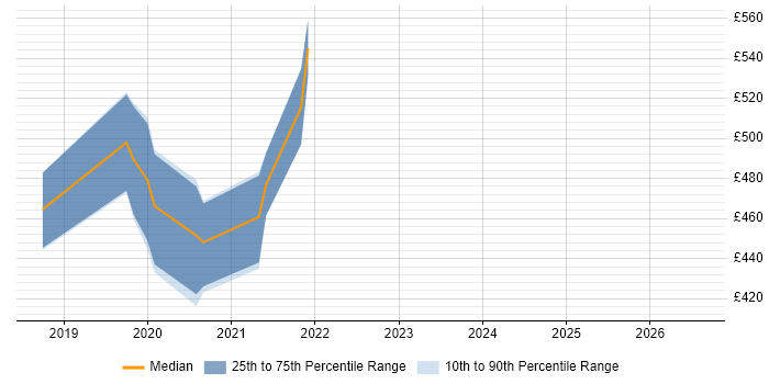 Contractor daily rate distribution trend for Technical Product Manager job vacancies in Scotland