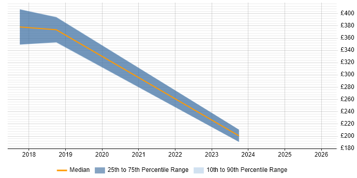 Contractor daily rate distribution trend for Technical Product Owner job vacancies in Scotland