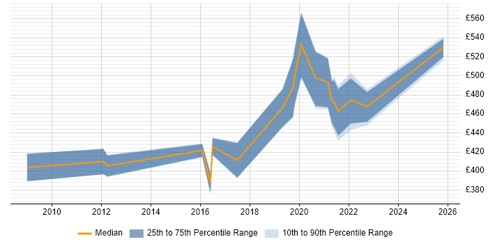 Contractor daily rate distribution trend for Technical Services Manager job vacancies in Scotland