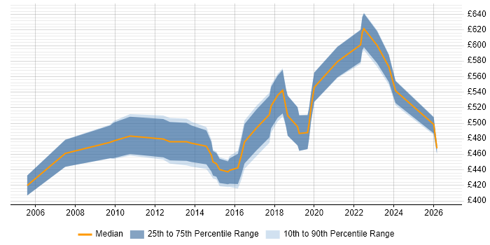 Contractor daily rate distribution trend for Technical Solutions Architect job vacancies in Scotland