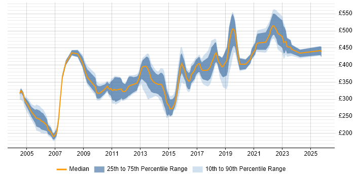Contractor daily rate distribution trend for Technical Specialist job vacancies in Scotland