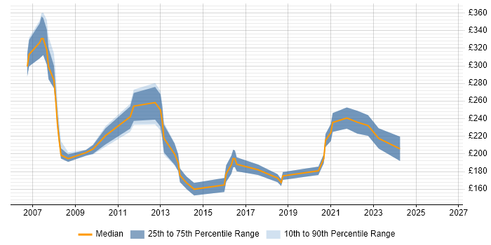 Contractor daily rate distribution trend for Technical Support Analyst job vacancies in Scotland