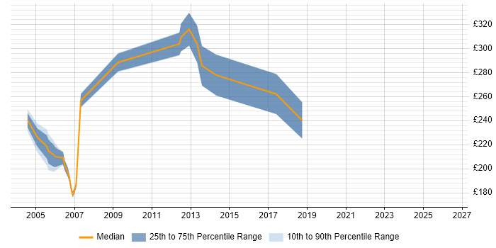 Contractor daily rate distribution trend for Technical Support Specialist job vacancies in Scotland