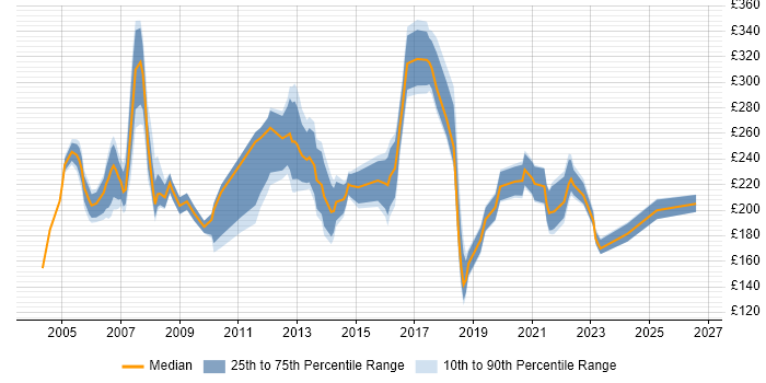 Contractor daily rate distribution trend for Technical Support job vacancies in Scotland