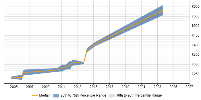 Contractor daily rate distribution trend for Technical Trainer job vacancies in Scotland