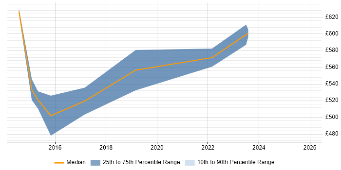 Contractor daily rate distribution trend for Technology Architect job vacancies in Scotland