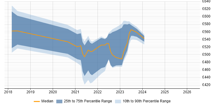 Contractor daily rate distribution trend for jobs in Scotland citing Technology Enablement