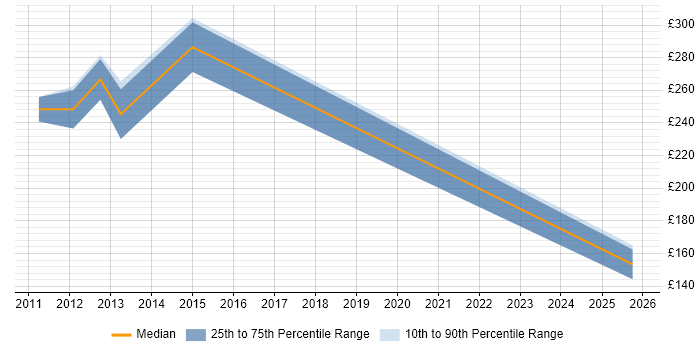 Contractor daily rate distribution trend for Technology Risk Analyst job vacancies in Scotland