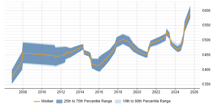 Contractor daily rate distribution trend for jobs in Scotland citing Technology Transformation