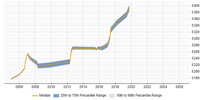 Contractor daily rate distribution trend for Telecoms Analyst job vacancies in Scotland