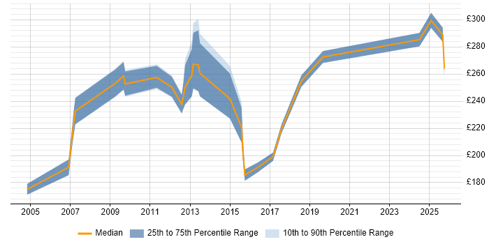 Contractor daily rate distribution trend for Telecoms Engineer job vacancies in Scotland Contractor daily rate distribution trend for Telecoms Engineer job vacancies in Scotland