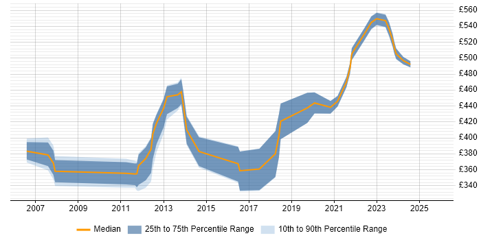 Contractor daily rate distribution trend for Telecoms Manager job vacancies in Scotland