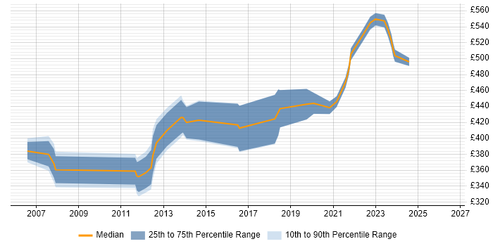 Contractor daily rate distribution trend for Telecoms Project Manager job vacancies in Scotland