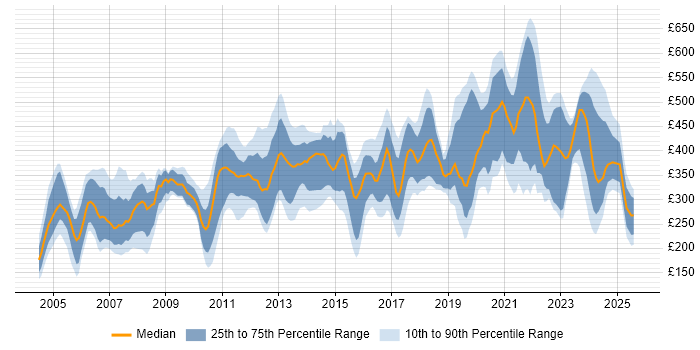 Contractor daily rate distribution trend for jobs in Scotland citing Telecoms