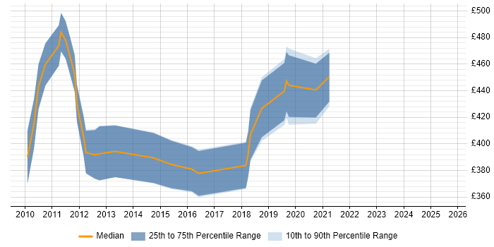 Contractor daily rate distribution trend for Telephony Manager job vacancies in Scotland