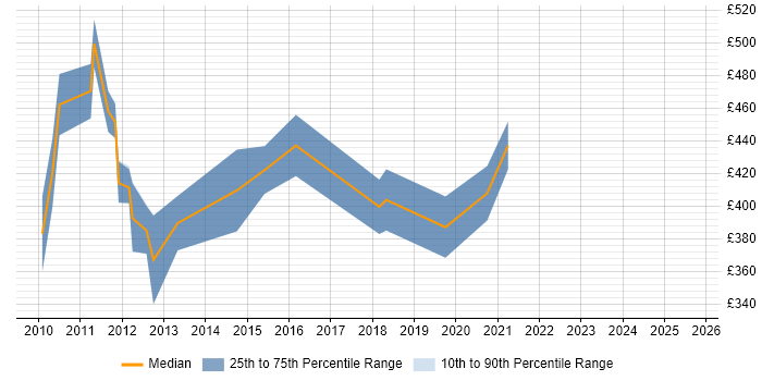 Contractor daily rate distribution trend for Telephony Project Manager job vacancies in Scotland