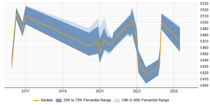 Contractor daily rate distribution trend for jobs in Scotland citing Tenable