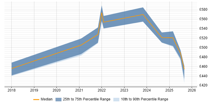 Contractor daily rate distribution trend for jobs in Scotland citing TensorFlow
