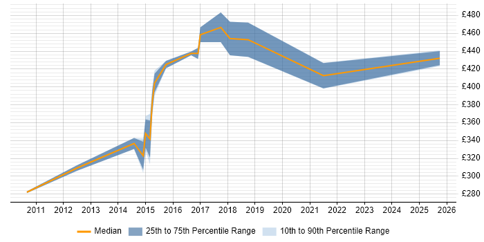 Contractor daily rate distribution trend for Teradata Analyst job vacancies in Scotland Contractor daily rate distribution trend for Teradata Analyst job vacancies in Scotland