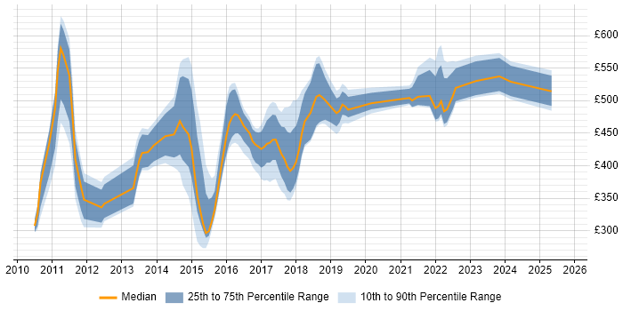 Contractor daily rate distribution trend for jobs in Scotland citing Teradata Contractor daily rate distribution trend for jobs in Scotland citing Teradata