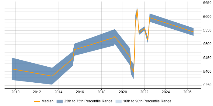 Contractor daily rate distribution trend for jobs in Scotland citing Test Assurance
