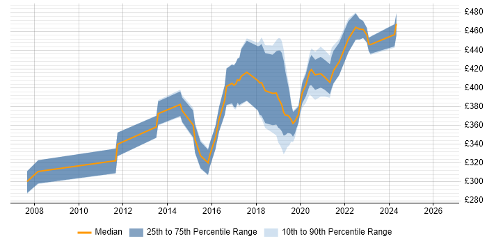 Contractor daily rate distribution trend for Test Automation Engineer job vacancies in Scotland