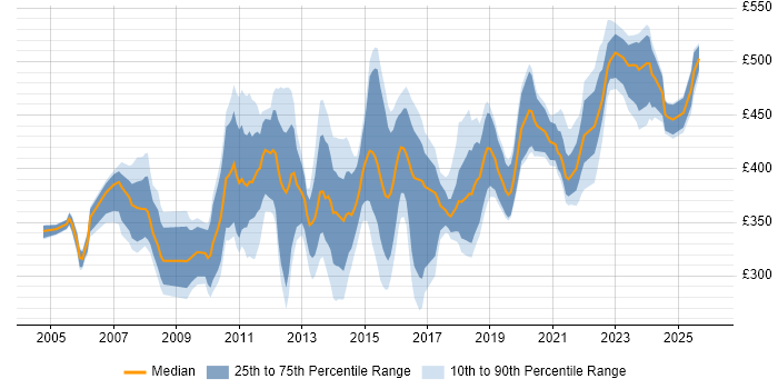 Contractor daily rate distribution trend for jobs in Scotland citing Test Management