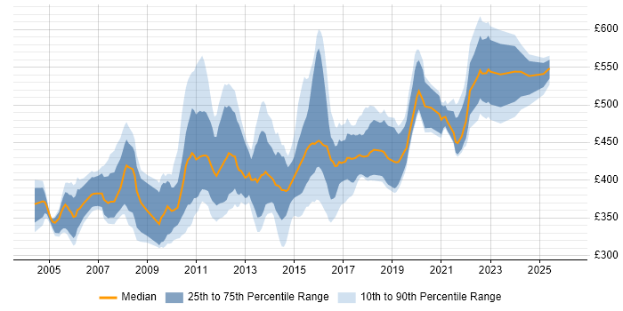 Contractor daily rate distribution trend for Test Manager job vacancies in Scotland