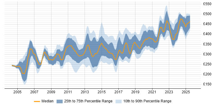 Contractor daily rate distribution trend for jobs in Scotland citing Test Scripting