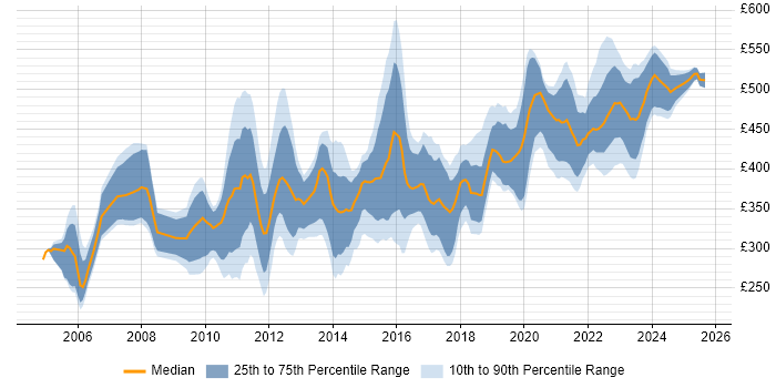 Contractor daily rate distribution trend for jobs in Scotland citing Test Strategy