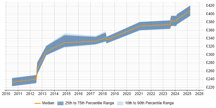 Contractor daily rate distribution trend for jobs in Scotland citing TestComplete Contractor daily rate distribution trend for jobs in Scotland citing TestComplete