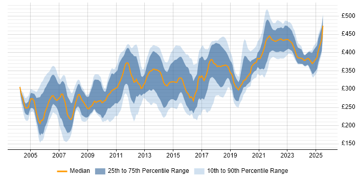 Contractor daily rate distribution trend for Tester job vacancies in Scotland