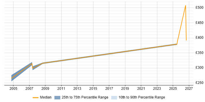 Contractor daily rate distribution trend for jobs in Scotland citing TETRA