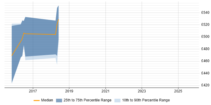 Contractor daily rate distribution trend for jobs in Scotland citing Thales