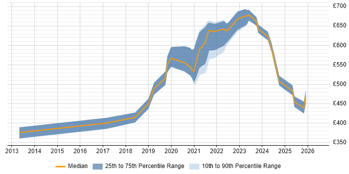 Contractor daily rate distribution trend for jobs in Scotland citing Threat Intelligence