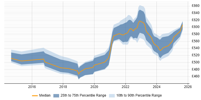 Contractor daily rate distribution trend for jobs in Scotland citing Threat Modelling