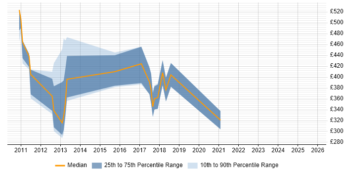 Contractor daily rate distribution trend for jobs in Scotland citing TIBCO EMS