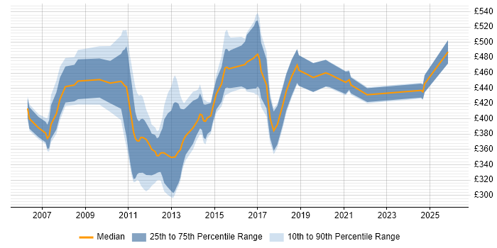 Contractor daily rate distribution trend for jobs in Scotland citing TIBCO