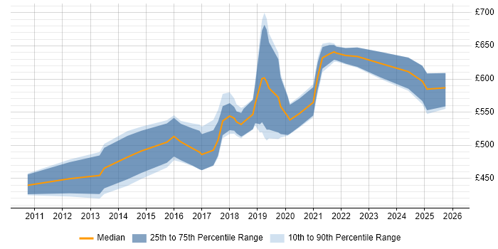 Contractor daily rate distribution trend for jobs in Scotland citing TOGAF Certification
