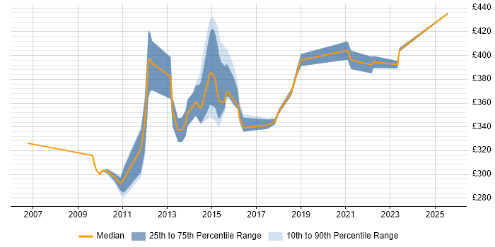 Contractor daily rate distribution trend for jobs in Scotland citing Traceability Matrix