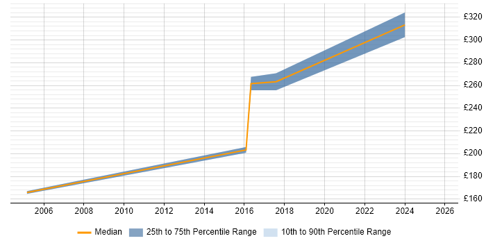 Contractor daily rate distribution trend for Training Coordinator job vacancies in Scotland Contractor daily rate distribution trend for Training Coordinator job vacancies in Scotland
