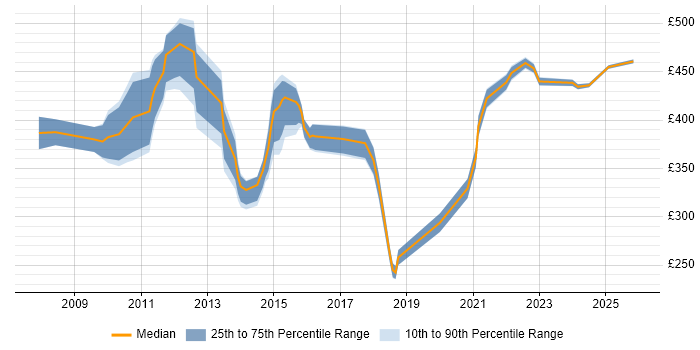 Contractor daily rate distribution trend for Transformation Analyst job vacancies in Scotland