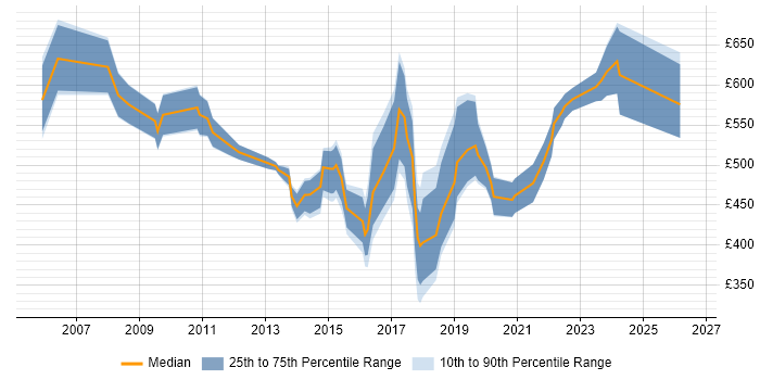 Contractor daily rate distribution trend for Transformation Manager job vacancies in Scotland