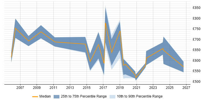 Contractor daily rate distribution trend for Transformation Programme Manager job vacancies in Scotland