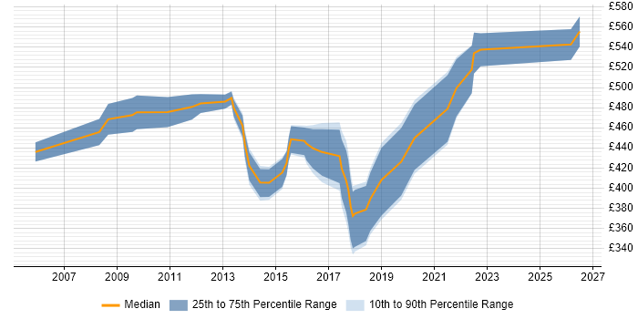 Contractor daily rate distribution trend for Transformation Project Manager job vacancies in Scotland
