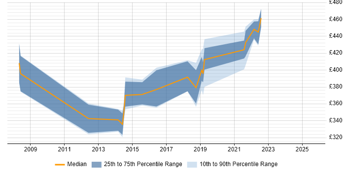 Contractor daily rate distribution trend for Transition Analyst job vacancies in Scotland