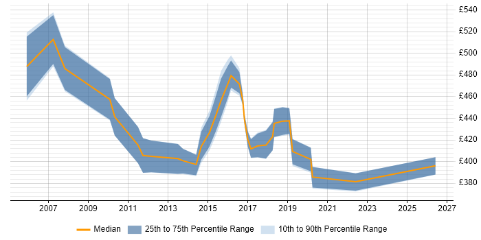 Contractor daily rate distribution trend for jobs in Scotland citing Transition Management
